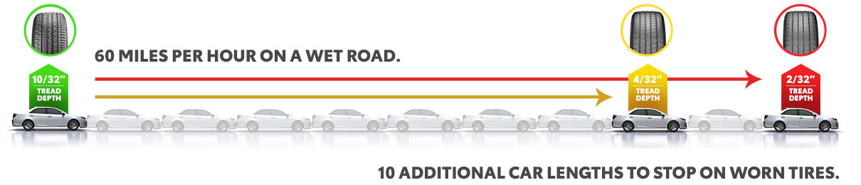 Tires and stopping distance